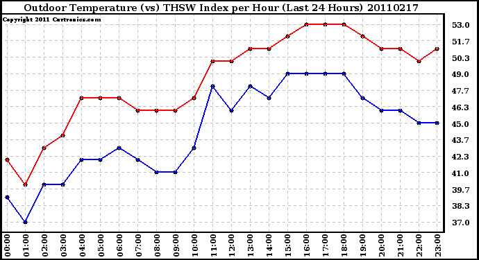 Milwaukee Weather Outdoor Temperature (vs) THSW Index per Hour (Last 24 Hours)