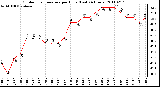 Milwaukee Weather Outdoor Temperature per Hour (Last 24 Hours)