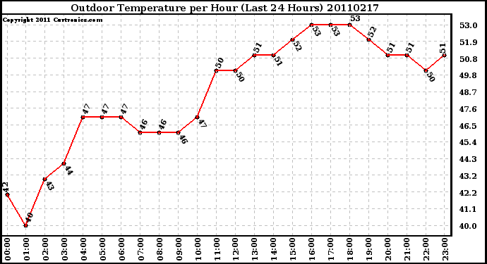 Milwaukee Weather Outdoor Temperature per Hour (Last 24 Hours)