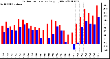 Milwaukee Weather Outdoor Temperature Daily High/Low