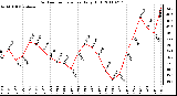 Milwaukee Weather Outdoor Temperature Daily High