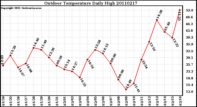 Milwaukee Weather Outdoor Temperature Daily High