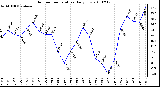 Milwaukee Weather Outdoor Temperature Daily Low