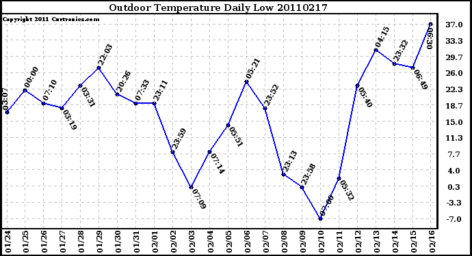 Milwaukee Weather Outdoor Temperature Daily Low