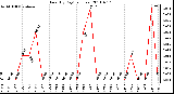 Milwaukee Weather Rain (By Day) (inches)