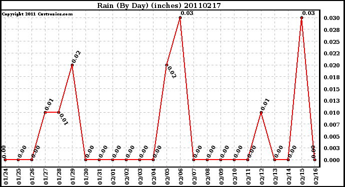 Milwaukee Weather Rain (By Day) (inches)