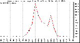 Milwaukee Weather Average Solar Radiation per Hour W/m2 (Last 24 Hours)