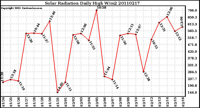 Milwaukee Weather Solar Radiation Daily High W/m2