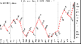 Milwaukee Weather THSW Index Daily High (F)