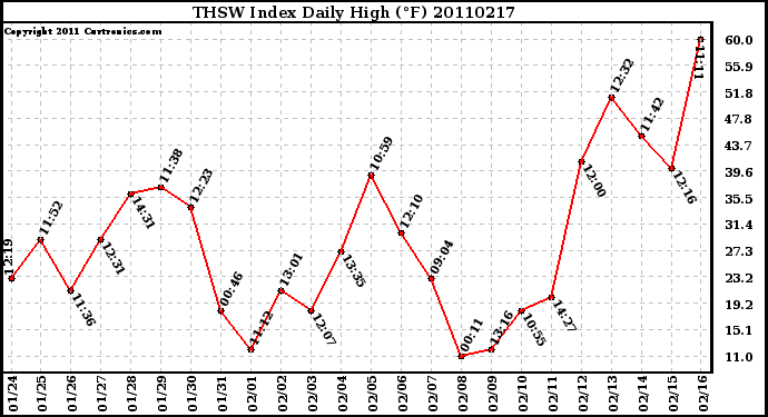 Milwaukee Weather THSW Index Daily High (F)