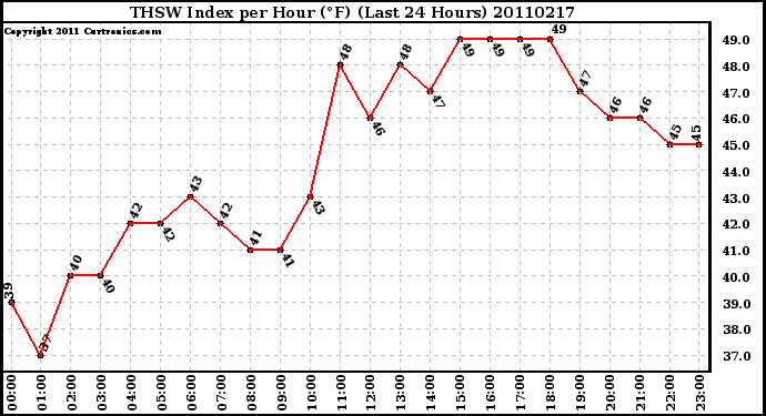 Milwaukee Weather THSW Index per Hour (F) (Last 24 Hours)