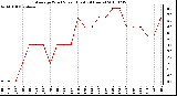 Milwaukee Weather Average Wind Speed (Last 24 Hours)