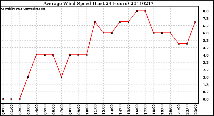 Milwaukee Weather Average Wind Speed (Last 24 Hours)