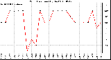 Milwaukee Weather Wind Direction (By Day)