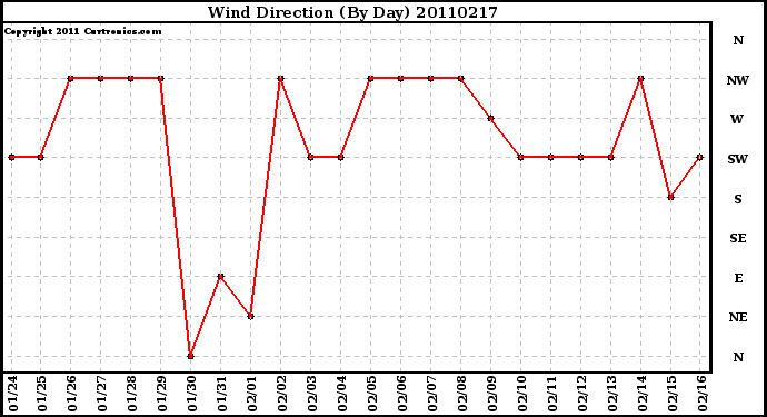 Milwaukee Weather Wind Direction (By Day)