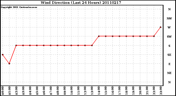 Milwaukee Weather Wind Direction (Last 24 Hours)