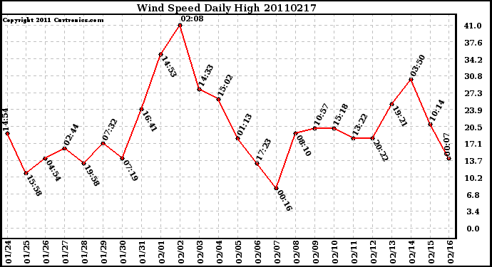 Milwaukee Weather Wind Speed Daily High