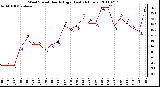 Milwaukee Weather Wind Speed Hourly High (Last 24 Hours)