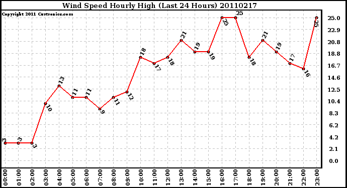 Milwaukee Weather Wind Speed Hourly High (Last 24 Hours)