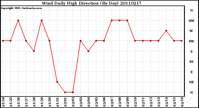 Milwaukee Weather Wind Daily High Direction (By Day)