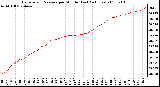 Milwaukee Weather Barometric Pressure per Minute (Last 24 Hours)