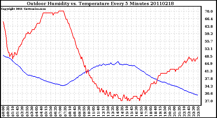 Milwaukee Weather Outdoor Humidity vs. Temperature Every 5 Minutes