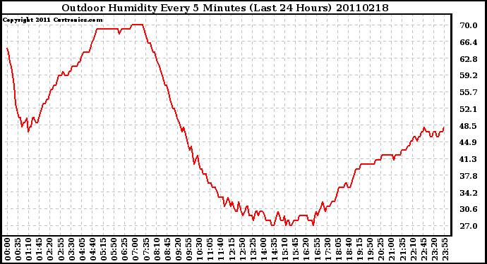 Milwaukee Weather Outdoor Humidity Every 5 Minutes (Last 24 Hours)