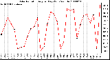 Milwaukee Weather Solar Radiation Avg per Day W/m2/minute