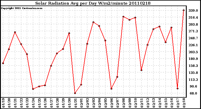 Milwaukee Weather Solar Radiation Avg per Day W/m2/minute