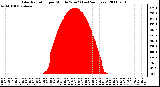 Milwaukee Weather Solar Radiation per Minute W/m2 (Last 24 Hours)