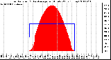 Milwaukee Weather Solar Radiation & Day Average per Minute W/m2 (Today)