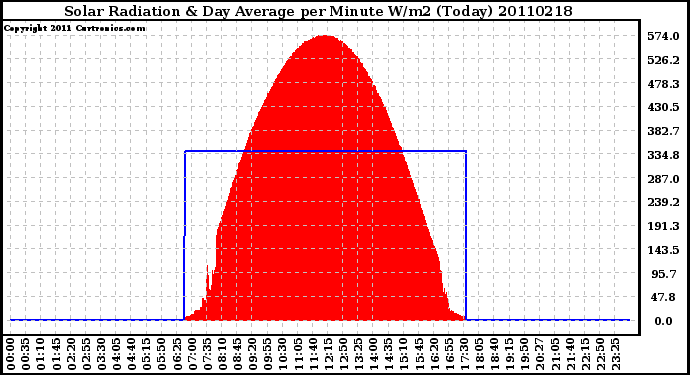 Milwaukee Weather Solar Radiation & Day Average per Minute W/m2 (Today)