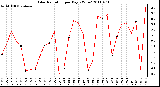 Milwaukee Weather Solar Radiation per Day KW/m2