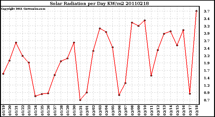 Milwaukee Weather Solar Radiation per Day KW/m2