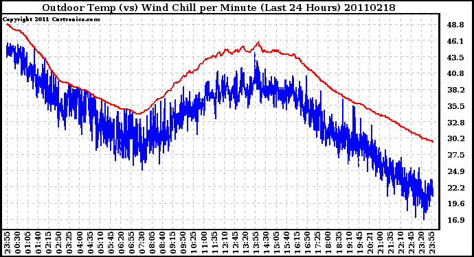 Milwaukee Weather Outdoor Temp (vs) Wind Chill per Minute (Last 24 Hours)