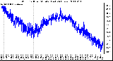 Milwaukee Weather Wind Chill per Minute (Last 24 Hours)