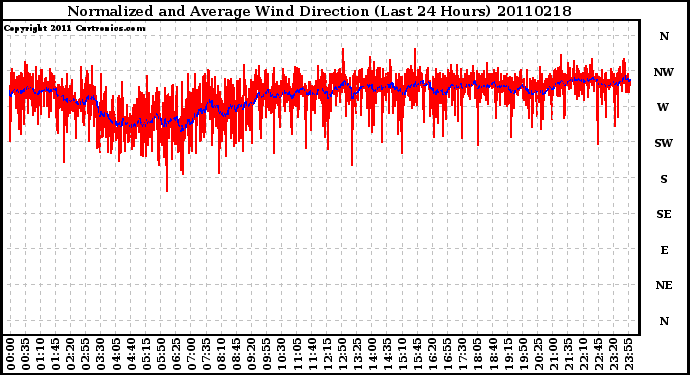 Milwaukee Weather Normalized and Average Wind Direction (Last 24 Hours)