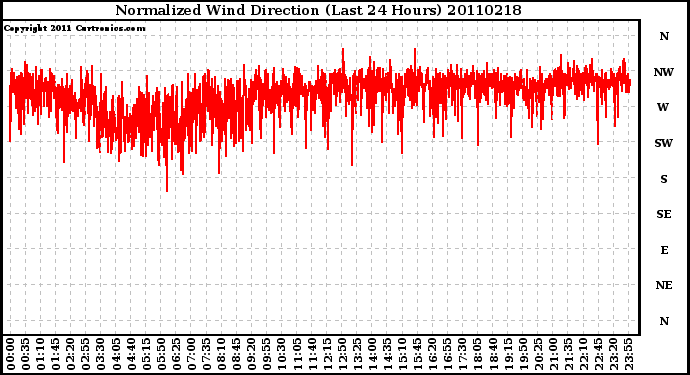 Milwaukee Weather Normalized Wind Direction (Last 24 Hours)