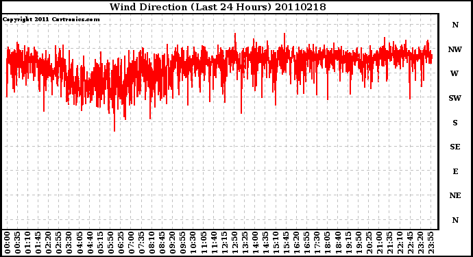 Milwaukee Weather Wind Direction (Last 24 Hours)