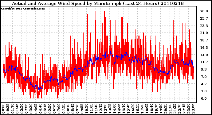 Milwaukee Weather Actual and Average Wind Speed by Minute mph (Last 24 Hours)