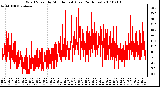 Milwaukee Weather Wind Speed by Minute mph (Last 24 Hours)