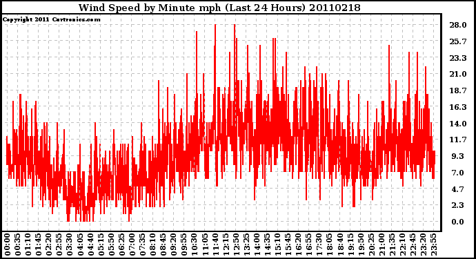 Milwaukee Weather Wind Speed by Minute mph (Last 24 Hours)