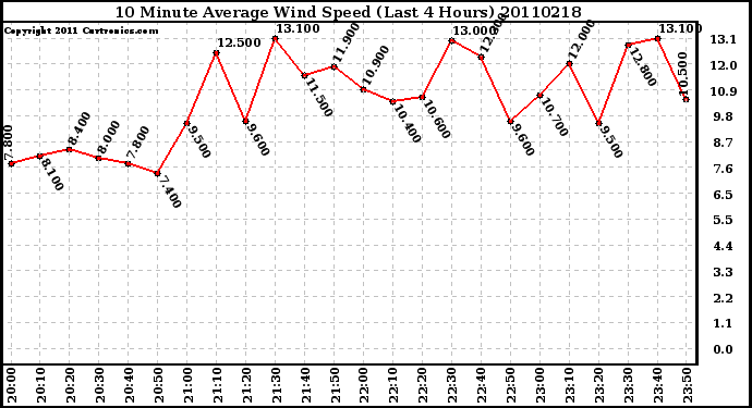 Milwaukee Weather 10 Minute Average Wind Speed (Last 4 Hours)