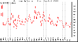 Milwaukee Weather Wind Speed by Minute mph (Last 1 Hour)