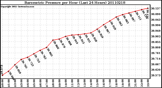 Milwaukee Weather Barometric Pressure per Hour (Last 24 Hours)