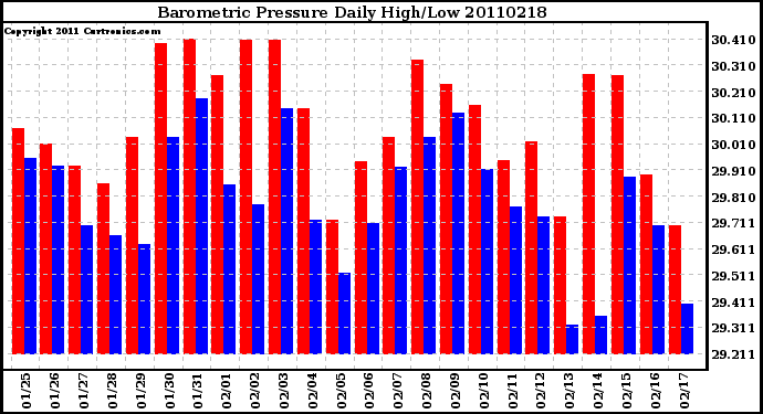 Milwaukee Weather Barometric Pressure Daily High/Low