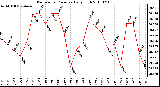 Milwaukee Weather Barometric Pressure Daily High