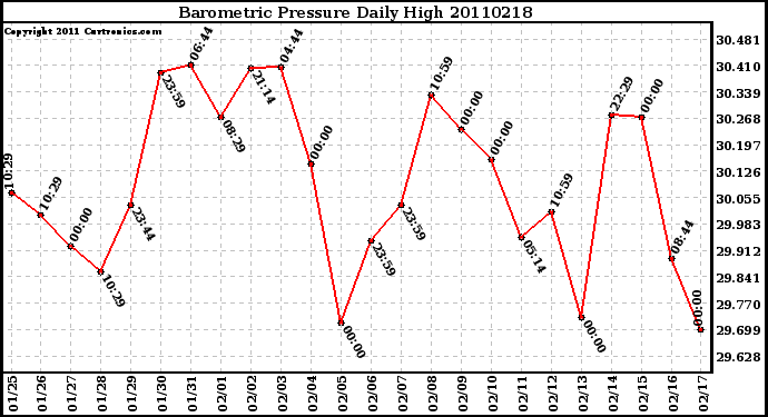 Milwaukee Weather Barometric Pressure Daily High