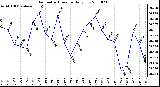 Milwaukee Weather Barometric Pressure Daily Low