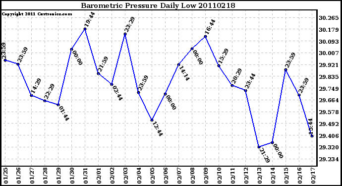 Milwaukee Weather Barometric Pressure Daily Low